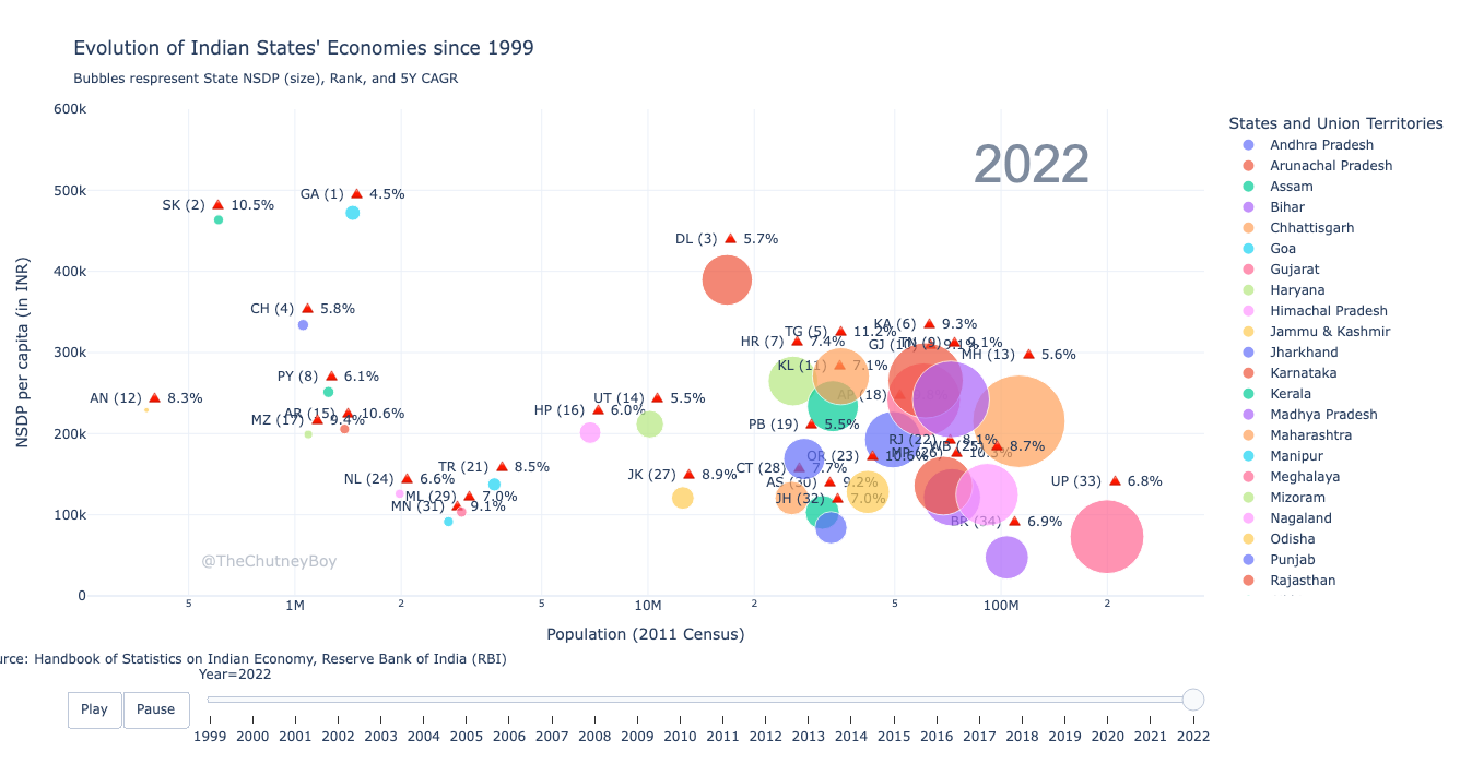Bubble chart of states' NSDP vs population across time